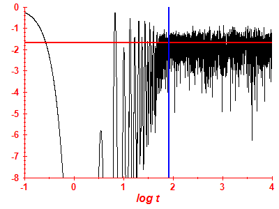Survival probability log